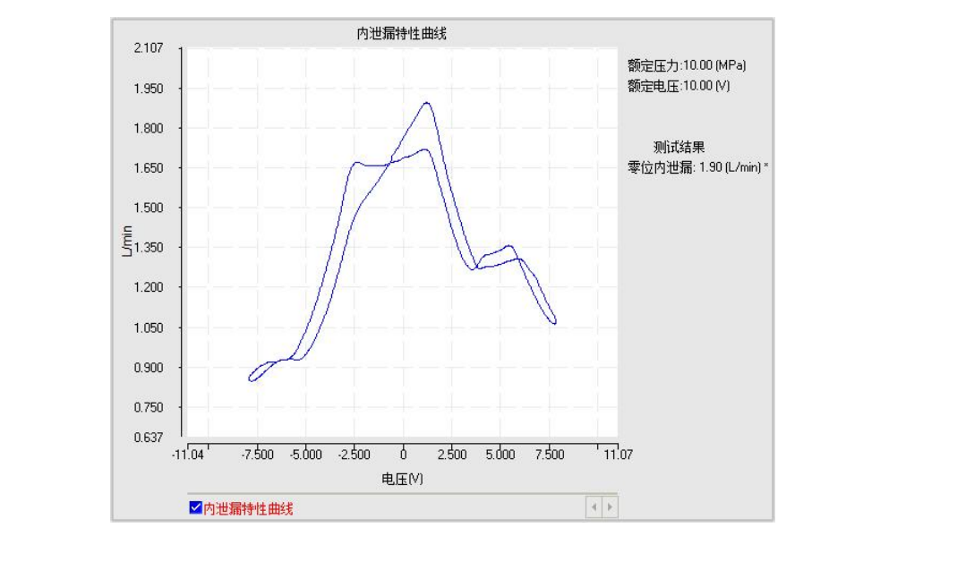 Internal leakage characteristic report, zero-position leakage 1.90 L/min